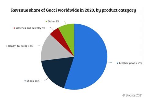 fatturato gucci 1987|Gucci stock market growth.